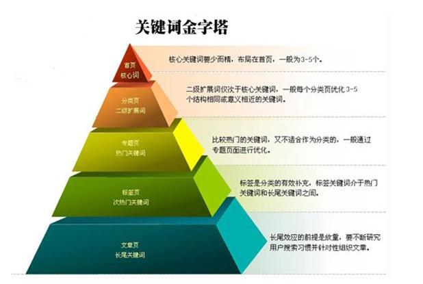 网站优化工作的时候，关键词要怎么定位合适呢?