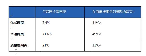 关键词排名:百度搜索引擎衡量网页质量的维度——浏览体验 