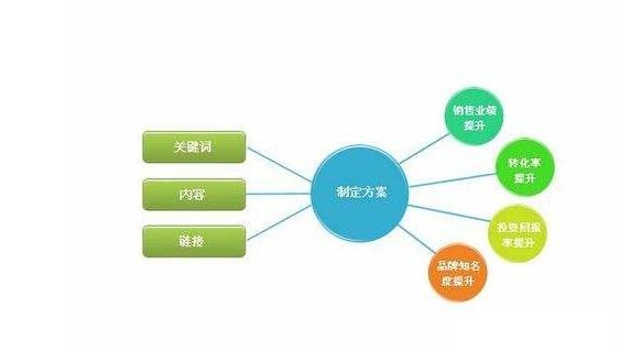 网页制作：网站优化推广之提升网站收录方法