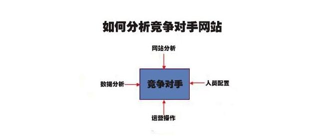 网站设计公司:分析竞争对手网站要考虑的因素 
