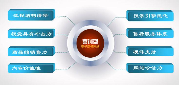 网站建设：怎么建设一个营销型网站？